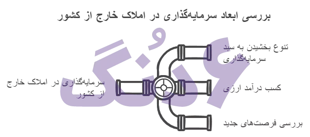 برسی ابعاد سرمایه گذاری