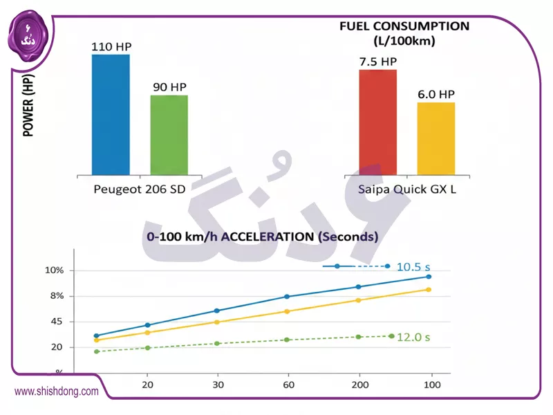 قدرت و مصرف پژو ۲۰۶ اس دی vs مشخصات کوییک gx l