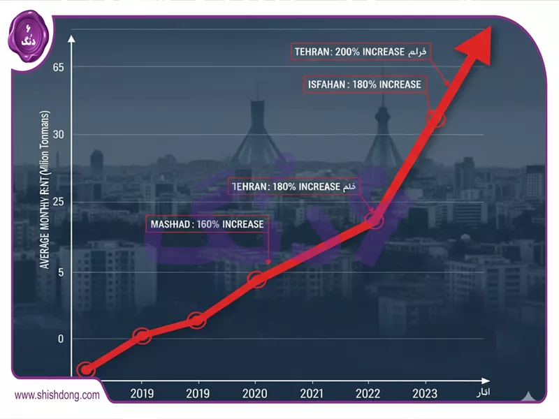 آمار مشکل اجاره مسکن در ایران و جوانان