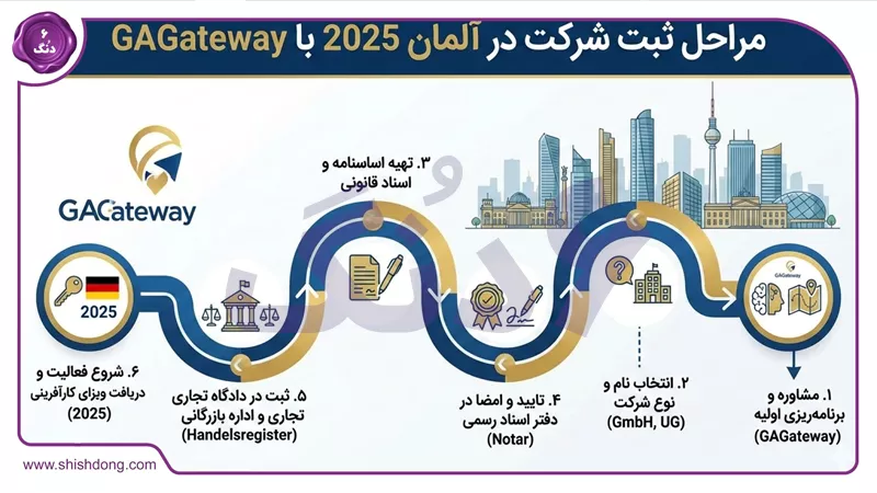 مراحل ثبت شرکت در آلمان 2025 با GAGateway