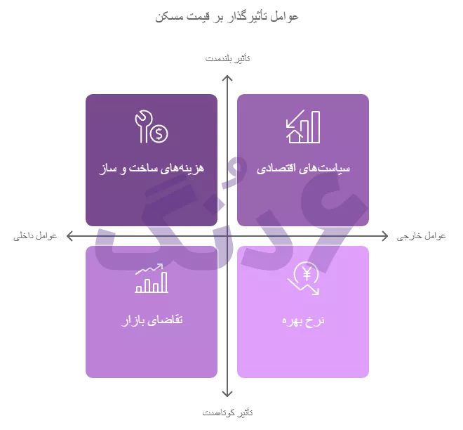 عوامل تاثیر گذار بر مسکن