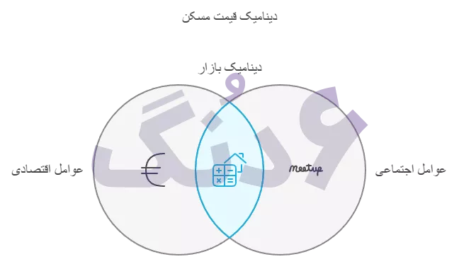 دینامیک قیمت مسکن